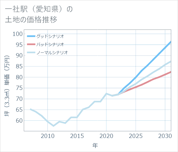 一社駅(愛知県)の土地価格推移
