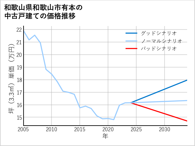 和歌山県和歌山市有本の中古戸建て価格推移