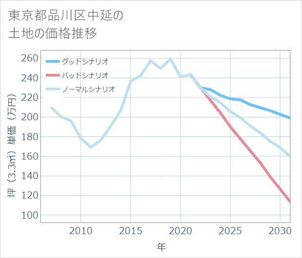 東京都品川区中延の土地価格推移