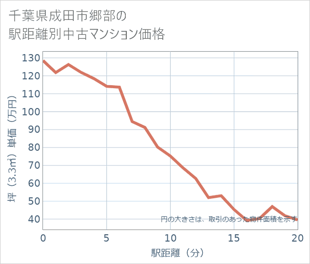千葉県成田市郷部の徒歩距離別の中古マンション坪単価
