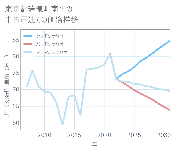 東京都瑞穂町南平の中古戸建て価格推移