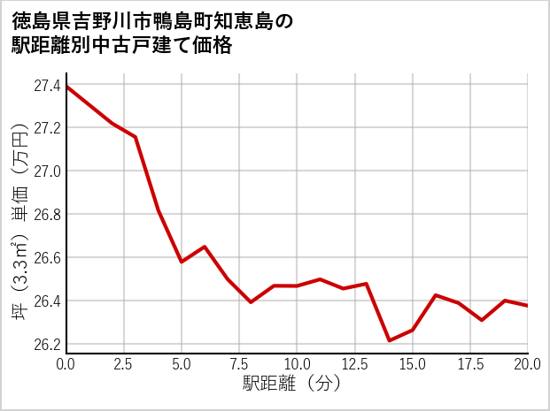 徳島県吉野川市鴨島町知恵島の徒歩距離別の中古戸建て坪単価