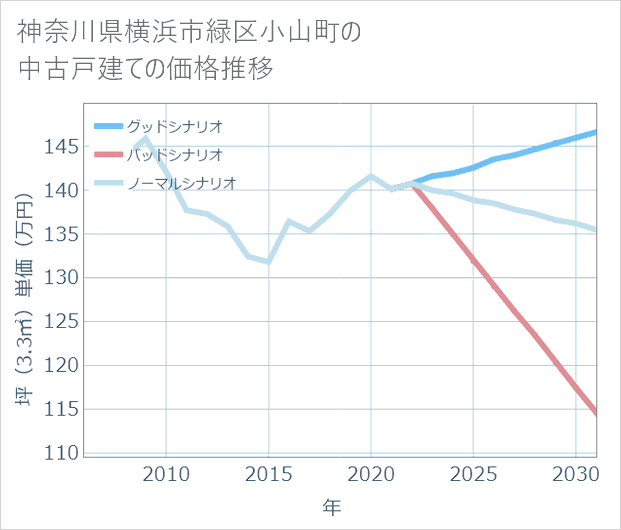 神奈川県横浜市緑区小山町の中古戸建て価格推移