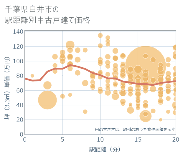 千葉県白井市の徒歩距離別の中古戸建て坪単価