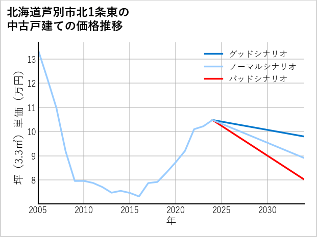 北海道芦別市北1条東の中古戸建て価格推移