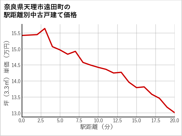 奈良県天理市遠田町の徒歩距離別の中古戸建て坪単価