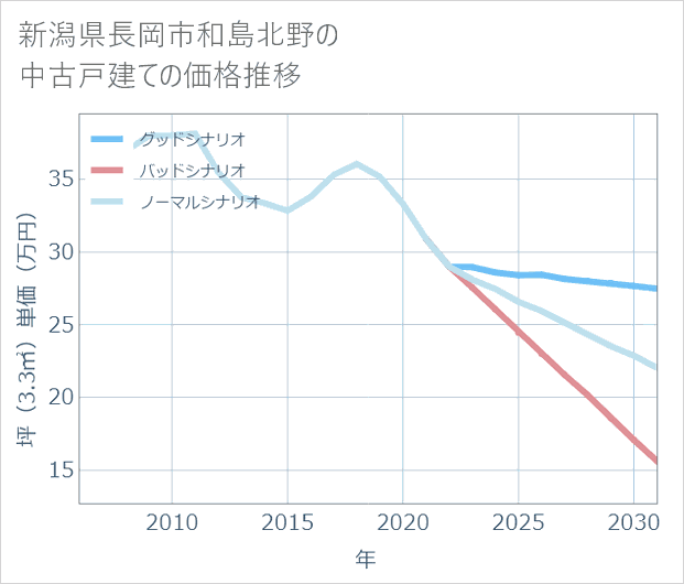 新潟県長岡市和島北野の中古戸建て価格推移