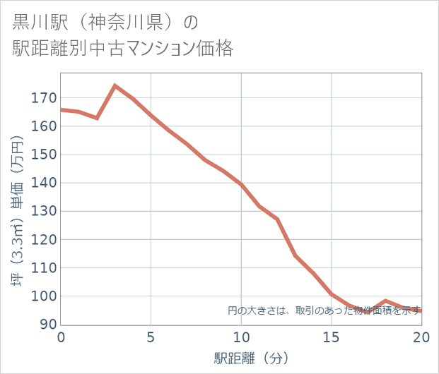 黒川駅(神奈川県)の徒歩距離別の中古マンション坪単価