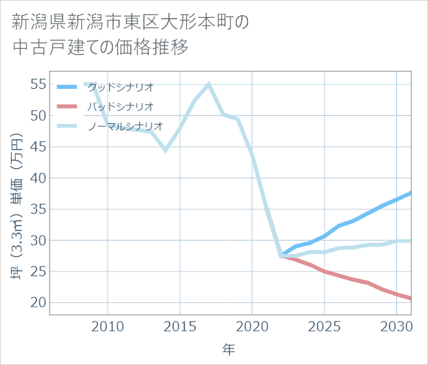 新潟県新潟市東区大形本町の中古戸建て価格推移