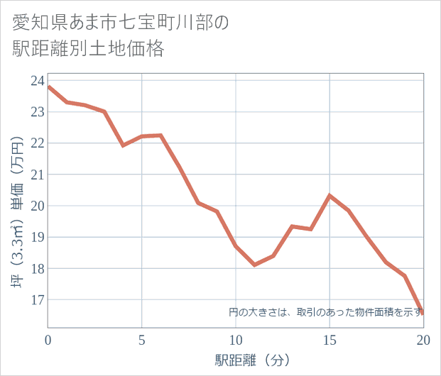 愛知県あま市七宝町川部の徒歩距離別の土地坪単価
