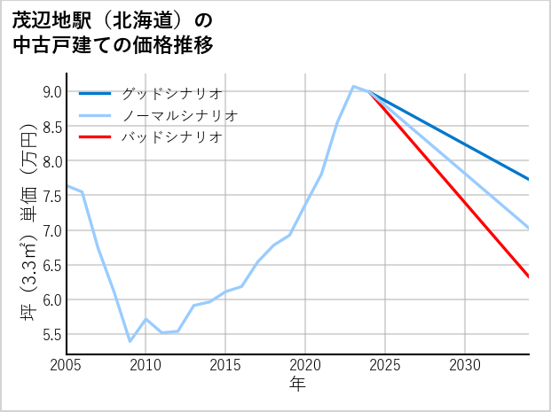 茂辺地駅（北海道）の中古戸建て価格推移