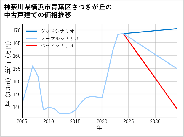 神奈川県横浜市青葉区さつきが丘の中古戸建て価格推移