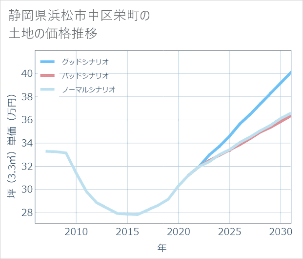 静岡県浜松市中区栄町の土地価格推移