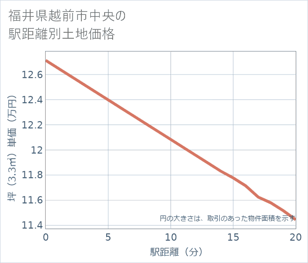 福井県越前市中央の徒歩距離別の土地坪単価