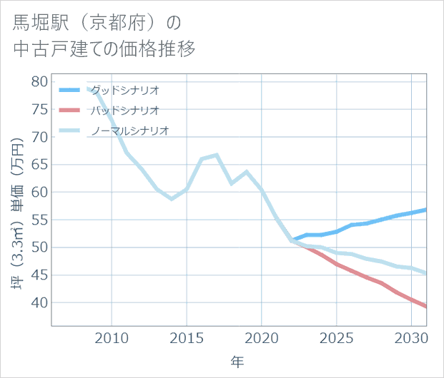 馬堀駅(京都府)の中古戸建て価格推移