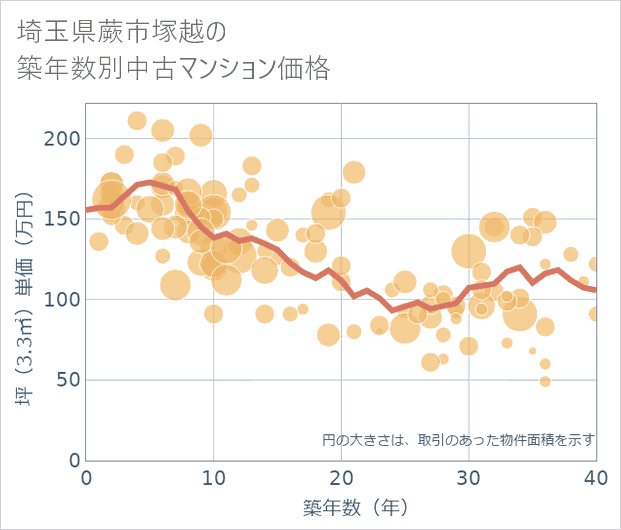 埼玉県蕨市塚越の築年数別の中古マンション坪単価