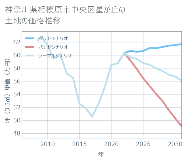 神奈川県相模原市中央区星が丘の土地価格推移