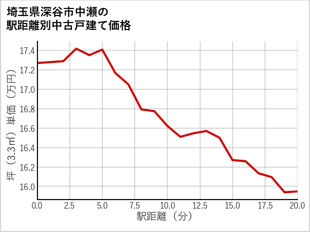 埼玉県深谷市中瀬の徒歩距離別の中古戸建て坪単価