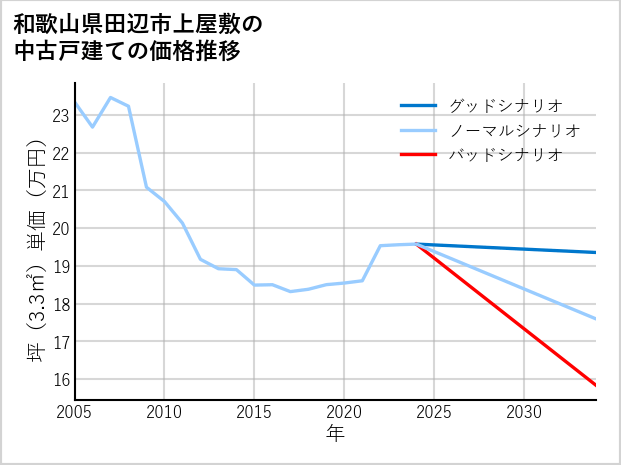 和歌山県田辺市上屋敷の中古戸建て価格推移