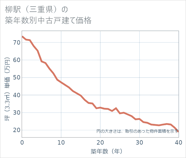 柳駅(三重県)の築年数別の中古戸建て坪単価