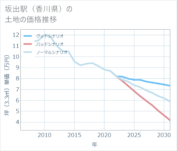 坂出駅(香川県)の土地価格推移