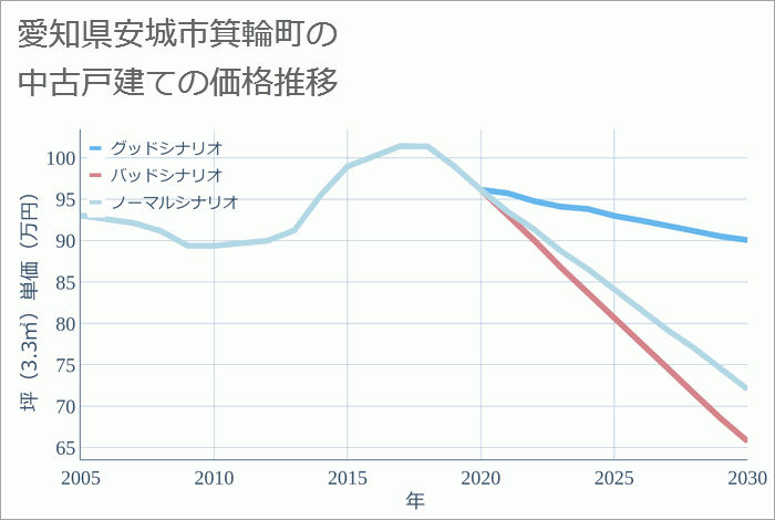 愛知県安城市箕輪町の中古戸建て価格推移