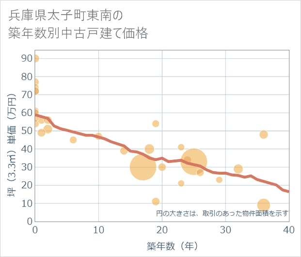 兵庫県太子町東南の築年数別の中古戸建て坪単価