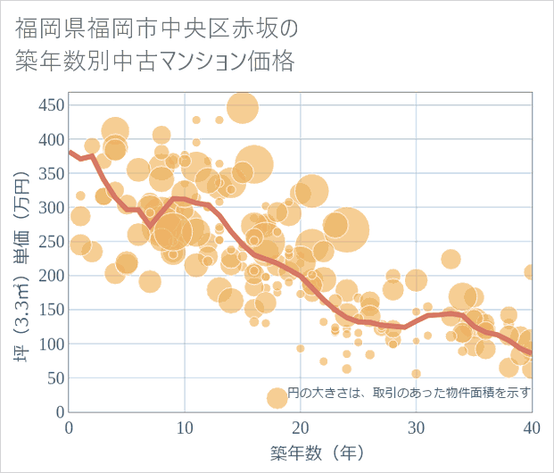 福岡県福岡市中央区赤坂の築年数別の中古マンション坪単価