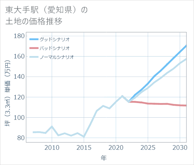 東大手駅(愛知県)の土地価格推移