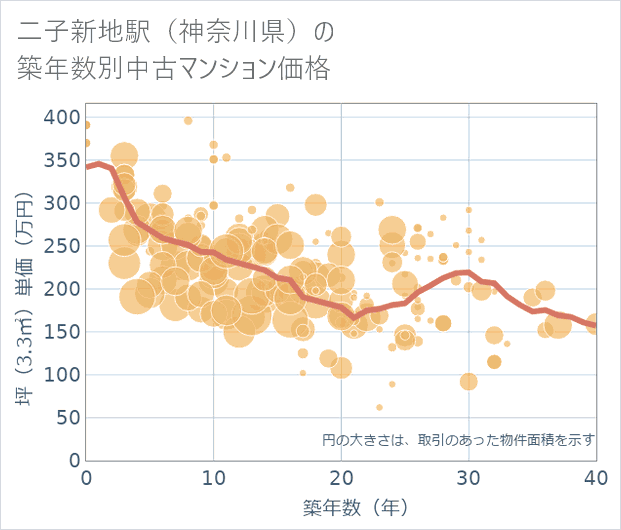 二子新地駅(神奈川県)の築年数別の中古マンション坪単価