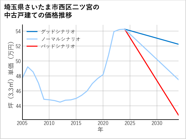 埼玉県さいたま市西区二ツ宮の中古戸建て価格推移