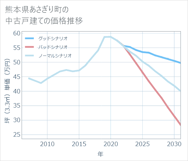 熊本県あさぎり町の中古戸建て価格推移