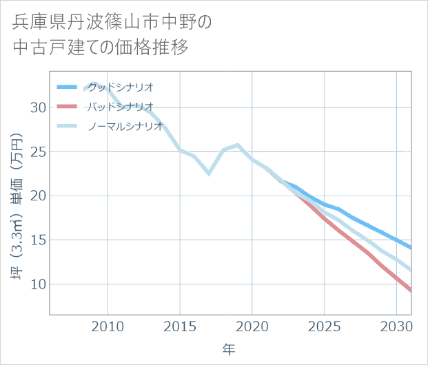 兵庫県丹波篠山市中野の中古戸建て価格推移