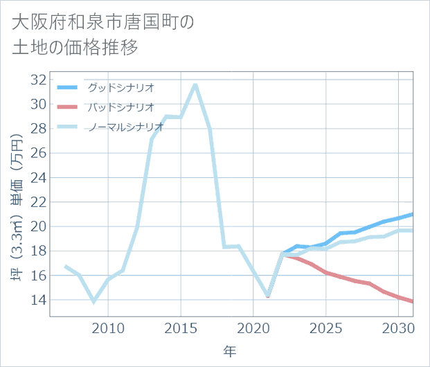 大阪府和泉市唐国町の土地価格推移
