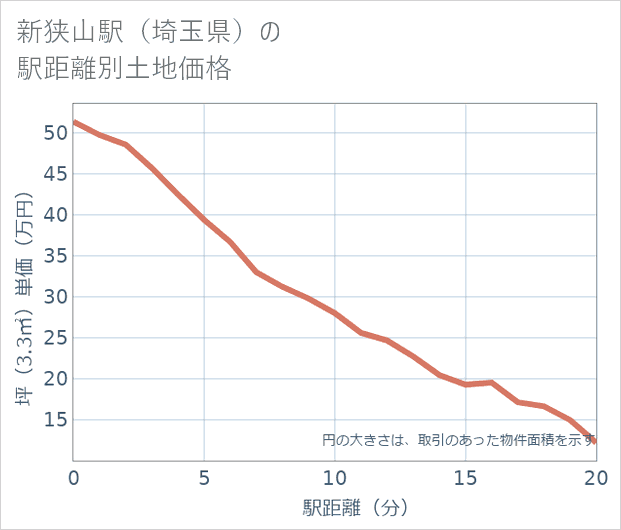 新狭山駅(埼玉県)の徒歩距離別の土地坪単価