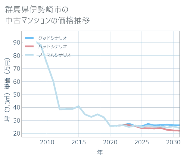群馬県伊勢崎市の中古マンション価格推移