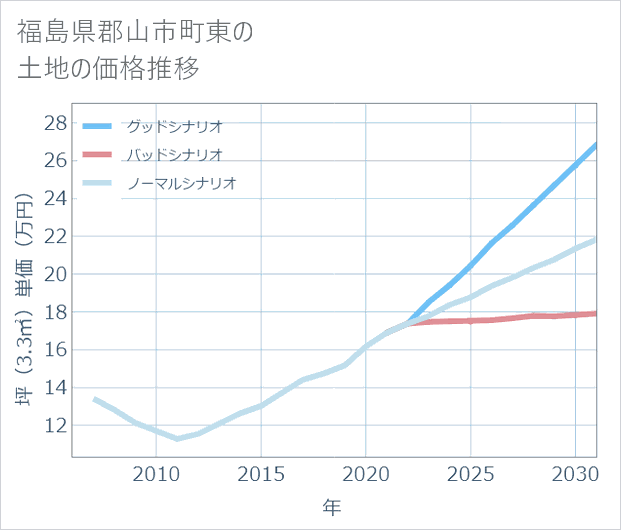 福島県郡山市町東の土地価格推移