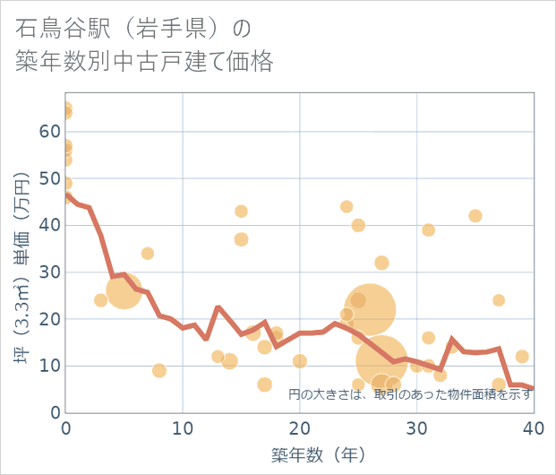 石鳥谷駅（岩手県）の築年数別の中古戸建て坪単価