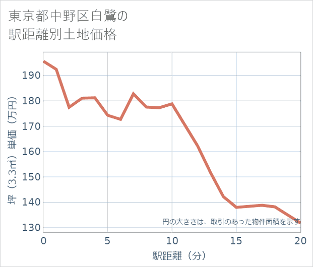 東京都中野区白鷺の徒歩距離別の土地坪単価