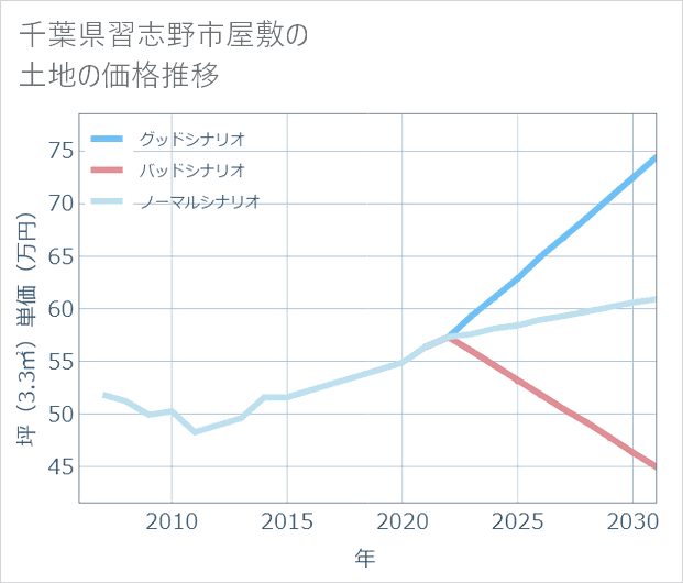 千葉県習志野市屋敷の土地価格推移