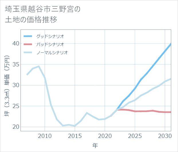 埼玉県越谷市三野宮の土地価格推移