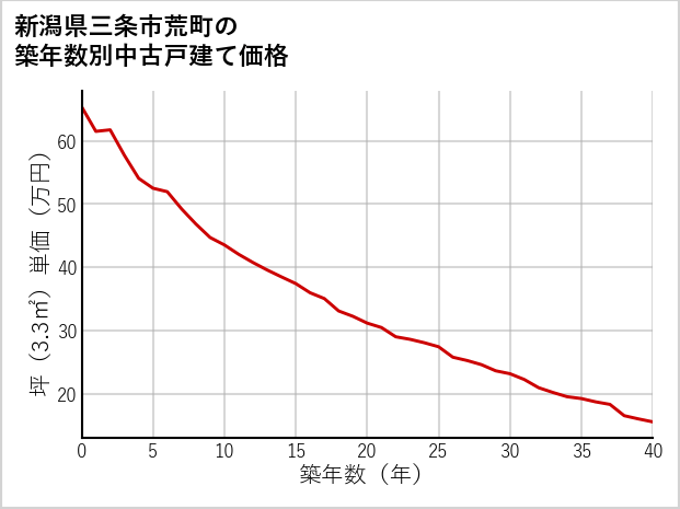 新潟県三条市荒町の築年数別の中古戸建て坪単価
