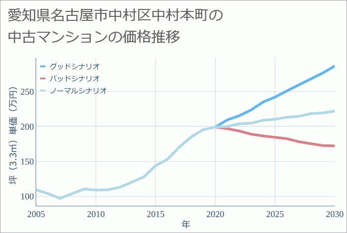 愛知県名古屋市中村区中村本町の中古マンション価格推移