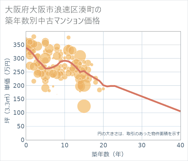 大阪府大阪市浪速区湊町の築年数別の中古マンション坪単価