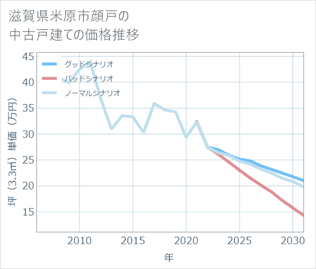 滋賀県米原市顔戸の中古戸建て価格推移