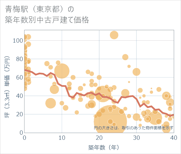 青梅駅(東京都)の築年数別の中古戸建て坪単価
