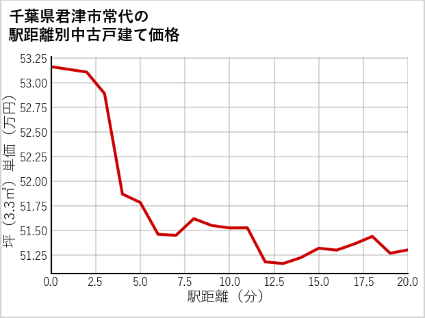 千葉県君津市常代の徒歩距離別の中古戸建て坪単価