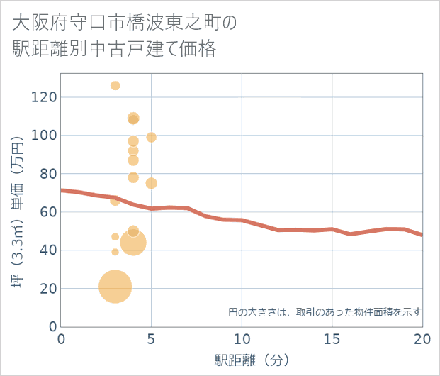 大阪府守口市橋波東之町の徒歩距離別の中古戸建て坪単価
