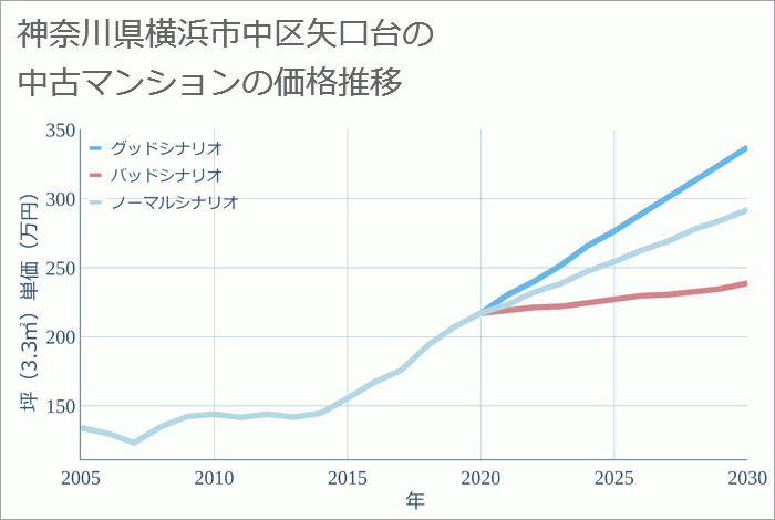 神奈川県横浜市中区矢口台の中古マンション価格推移