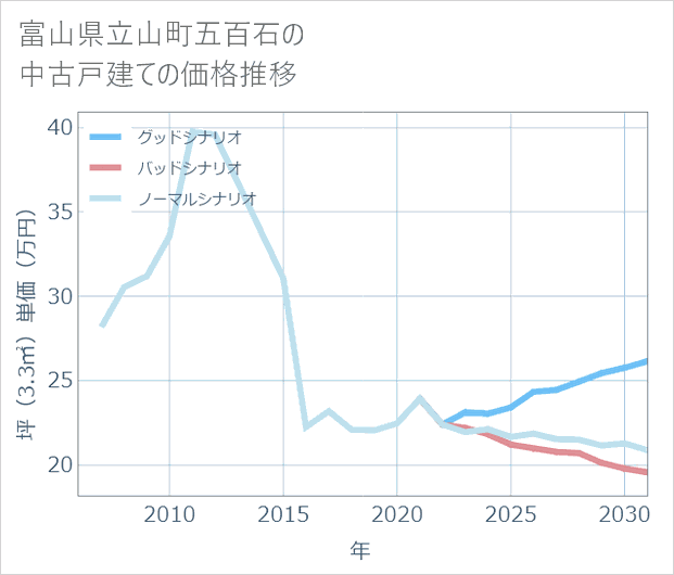 富山県立山町五百石の中古戸建て価格推移
